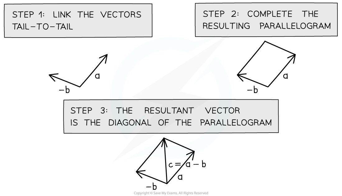 Vector Subtraction 2, downloadable IB Physics revision notes