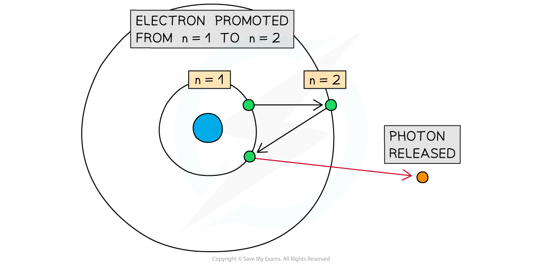 Electron-Promoted-Photon-being-emitted, downloadable IB Chemistry revision notes