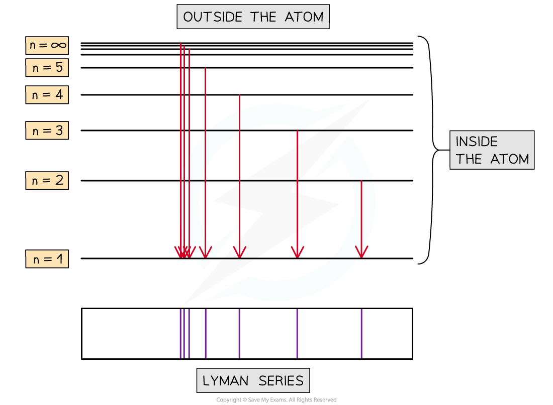 Lyman Series Limit of Convergence, downloadable IB Chemistry revision notes