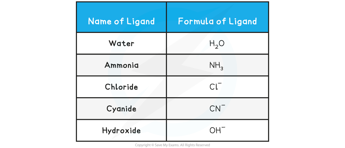 Examples of monodentate ligands, downloadable IB Chemistry revision notes