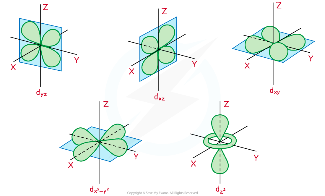 The five d-orbitals, downloadable IB Chemistry revision notes