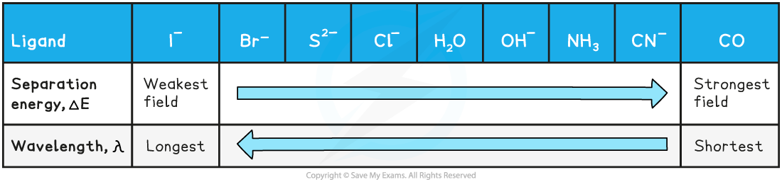 Spectrochemical Series, downloadable IB Chemistry revision notes