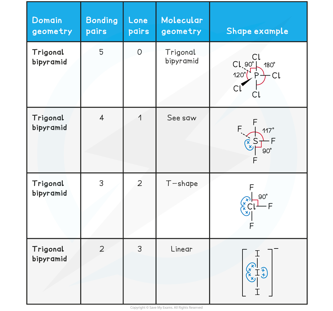 Five Electron Domain Table, downloadable IB Chemistry revision notes