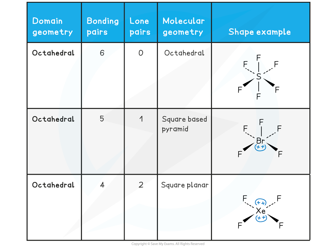 Six Electron Domain Table, downloadable IB Chemistry revision notes