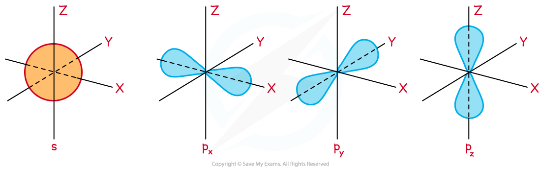 The shape of s and p orbitals, downloadable IB Chemistry revision notes