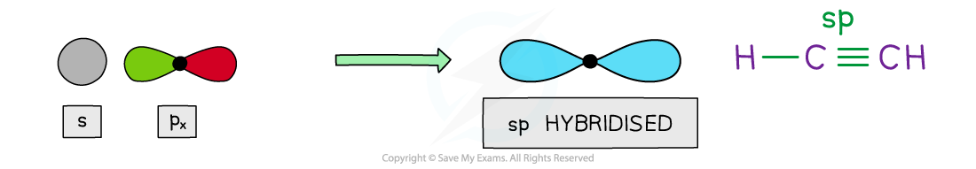 sp hybrid orbitals, downloadable IB Chemistry revision notes