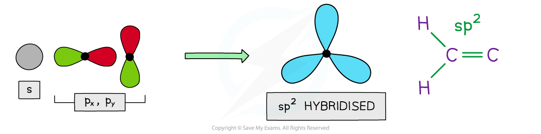 sp2 hybrid orbitals, downloadable IB Chemistry revision notes