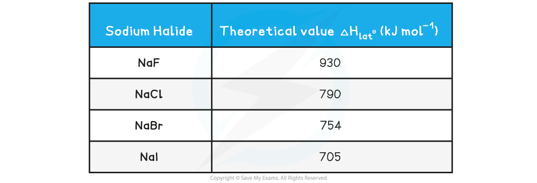 Lattice Enthalpies of Sodium Halides, downloadable IB Chemistry revision notes