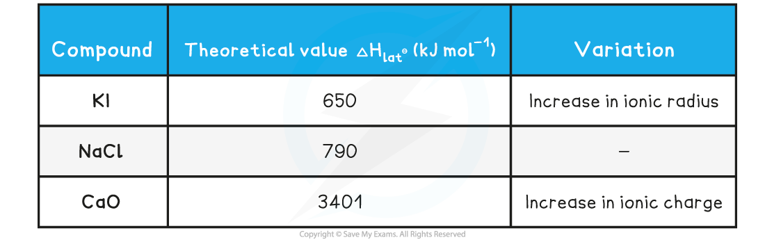 Variations in Lattice Enthalpy, downloadable IB Chemistry revision notes