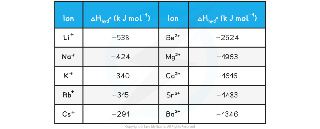 Hydration Enthalpies of Group 1 and Group 2 Ions, downloadable IB Chemistry revision notes