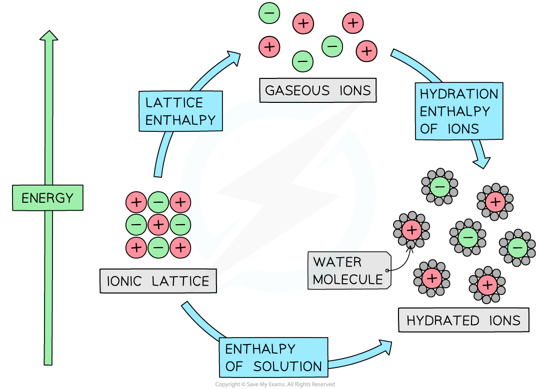 The relationship between lattice enthalpy, hydration enthalpies and enthalpy of solution, downloadable IB Chemistry revision notes