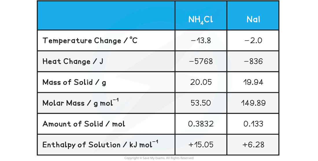 Sample data for the reaction of ammonium chloride, NH4Cl, and sodium iodide, NaI, with water, hydration enthalpies and enthalpy of solution, downloadable IB Chemistry revision notes