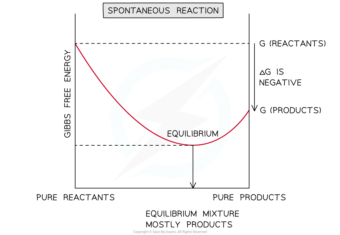 Spontaneous, downloadable IB Chemistry revision notes