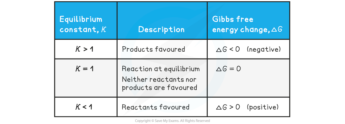 The relationship between the equilibrium constant, Kc, and Gibbs free energy change, ΔGꝋ, downloadable IB Chemistry revision notes