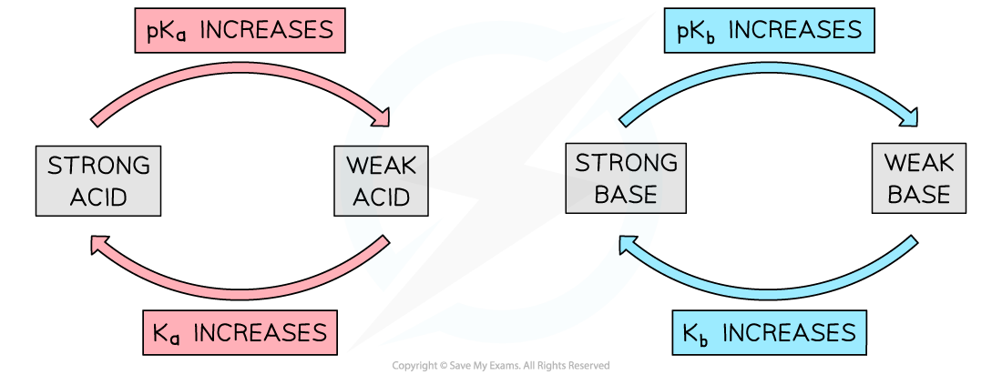 relative strengths of acids and bases, downloadable IB Chemistry revision notes