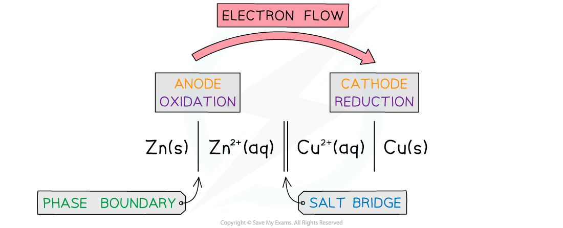 Conventional cell representation, downloadable IB Chemistry revision notes