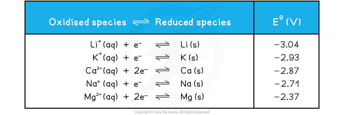 Table of standard electrode potentials, downloadable IB Chemistry revision notes