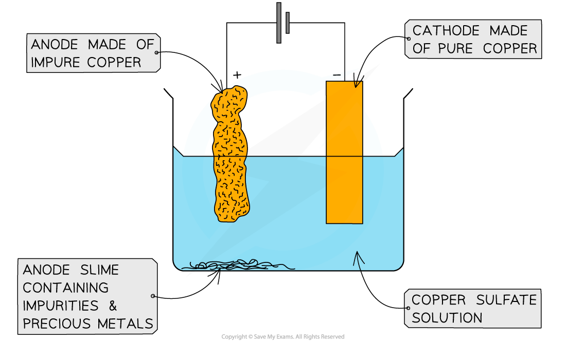 Purification of copper by electrolysis, downloadable IB Chemistry revision notes