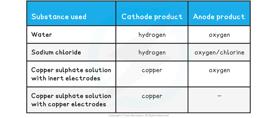 Table of electrolysis of aqueous solutions products, downloadable IB Chemistry revision notes