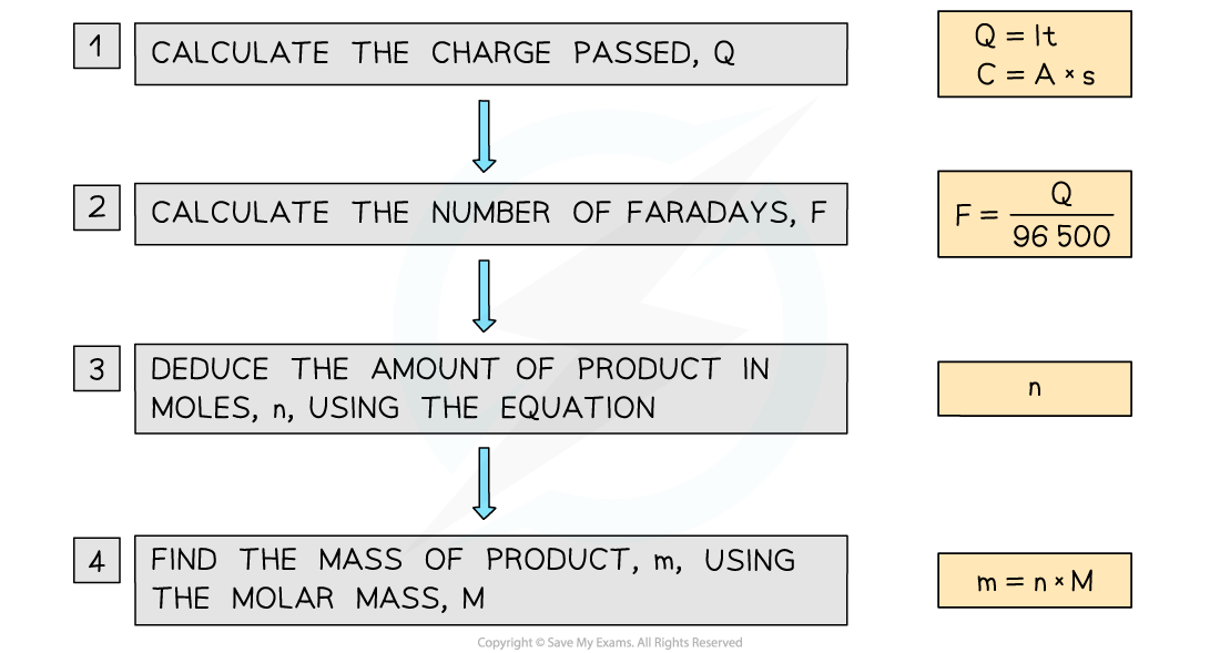 Solving problems in quantitative electrolysis, downloadable IB Chemistry revision notes