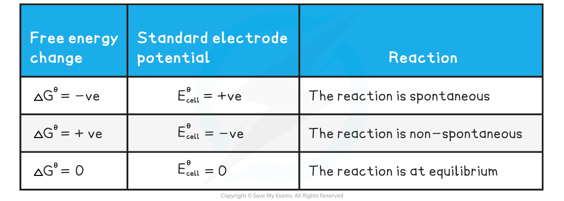 Table of free energy and electrode potential, downloadable IB Chemistry revision notes