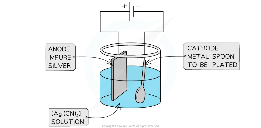 Electroplating, downloadable IB Chemistry revision notes