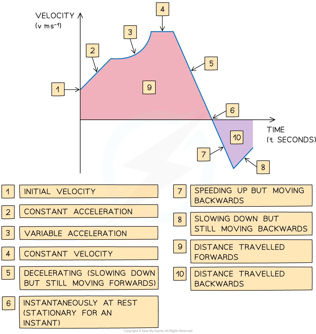 2.1.2 Velocity-Time Graphs Diagram 1, downloadable Edexcel A Level Mechanics revision notes