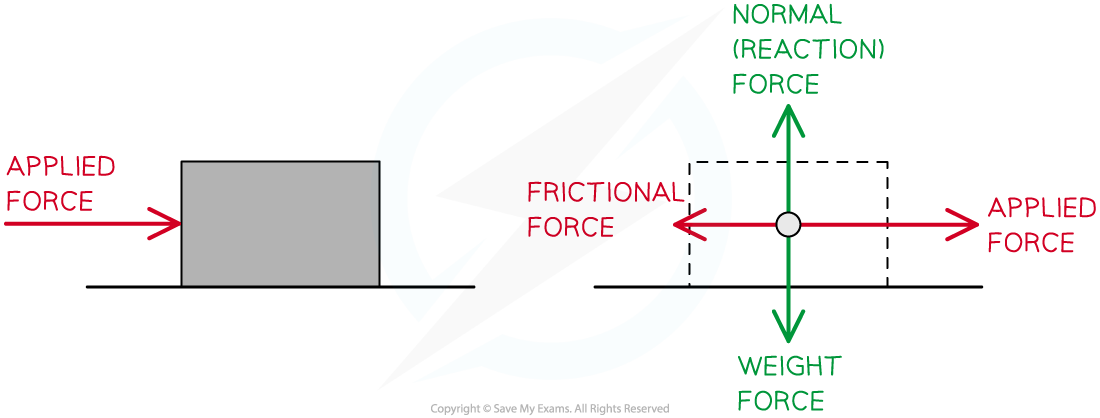 Box point particle example, downloadable IB Physics revision notes