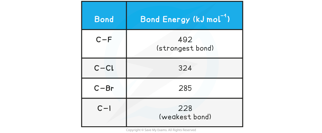Approximate Halogenoalkane Bond Energy Table, downloadable IB Chemistry revision notes