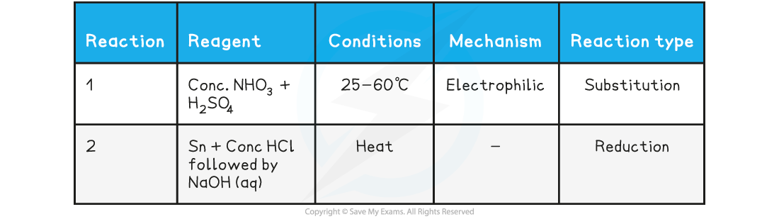 Aromatic Nitration and Reduction Reactions Table, downloadable IB Chemistry revision notes