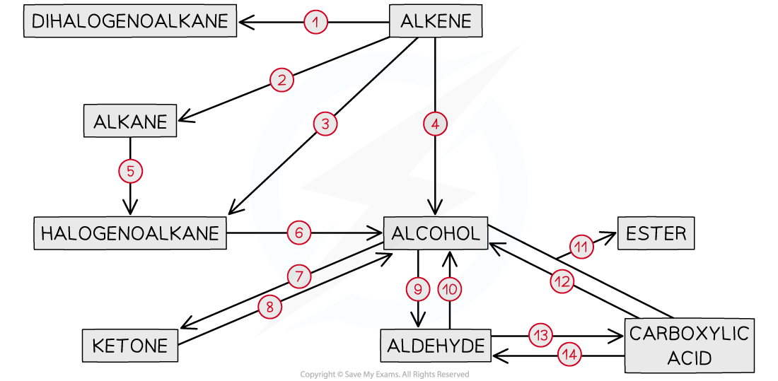 The main reaction pathways in aliphatic chemistry, downloadable IB Chemistry revision notes