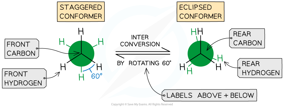 The staggered and eclipsed conformers of ethane, downloadable IB Chemistry revision notes