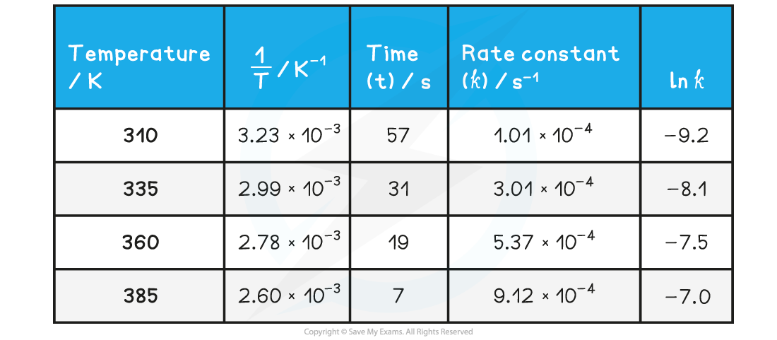 5.2.5 Using Arrhenius plot to calculate Ea - calculation answer complete table (WE)_1, downloadable AS & A Level Chemistry revision notes