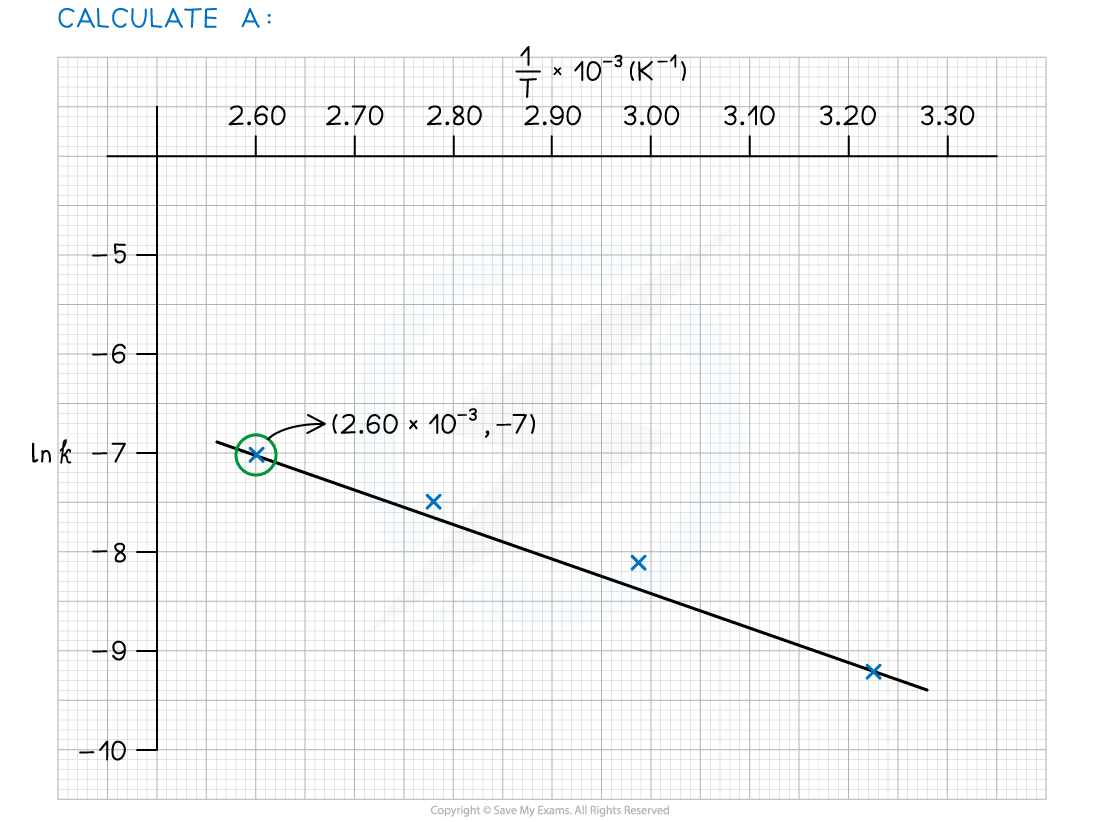 5.2.5 WE Arrhenius plot - calculate A (part 1)_1, downloadable AS & A Level Chemistry revision notes