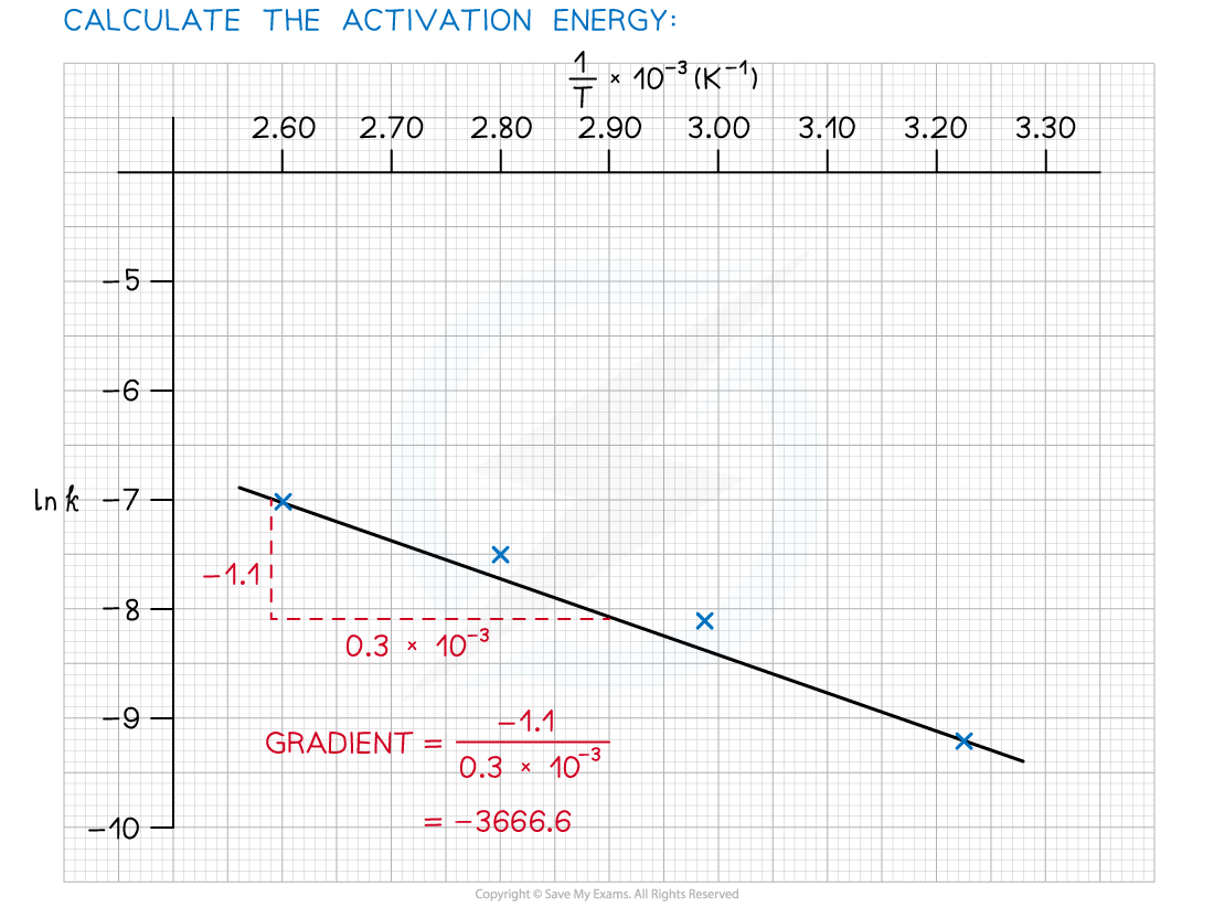5.2.5 WE Arrhenius plot calculate Ea 1_1, downloadable AS & A Level Chemistry revision notes