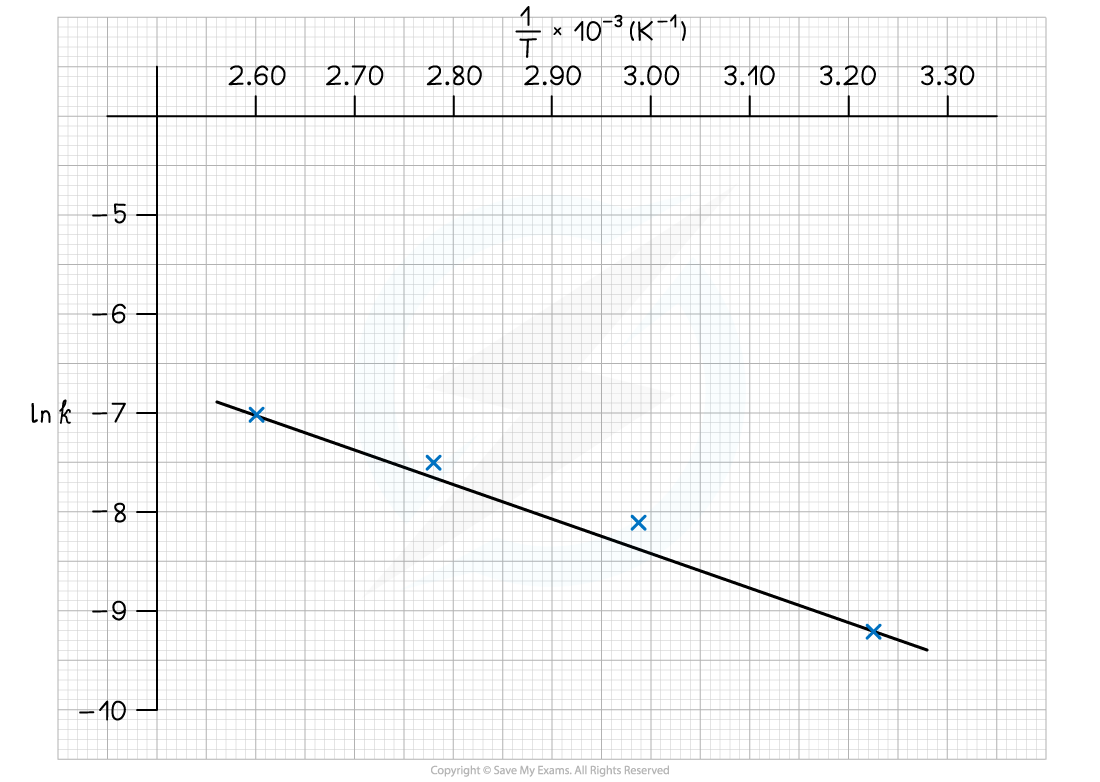 5.2.5 using Arrhenius plot to calculate Ea - plotted graph (WE)_2, downloadable AS & A Level Chemistry revision notes