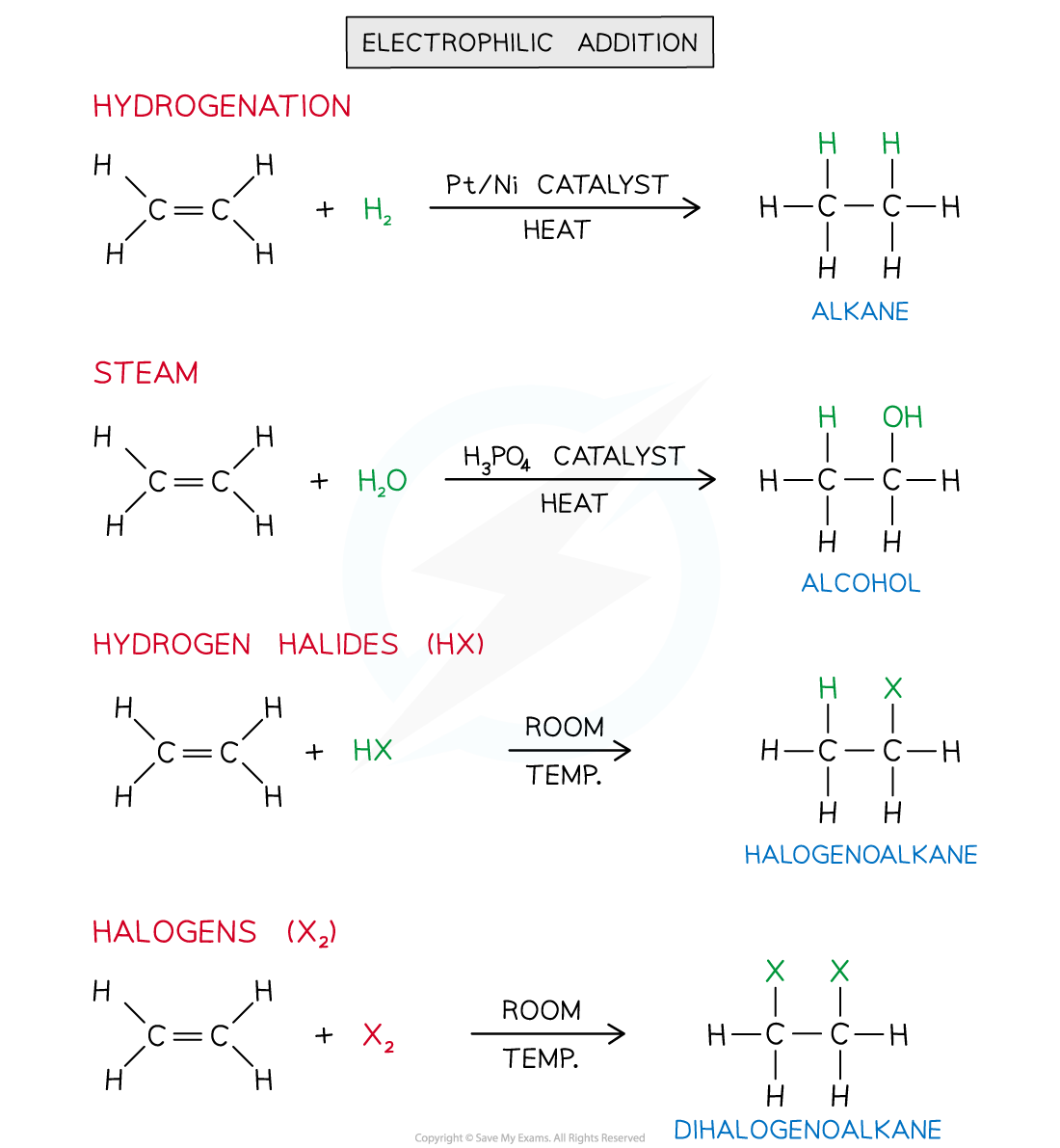 Alkene-electrophilic-addition-reaction-overview, downloadable IB Chemistry revision notes