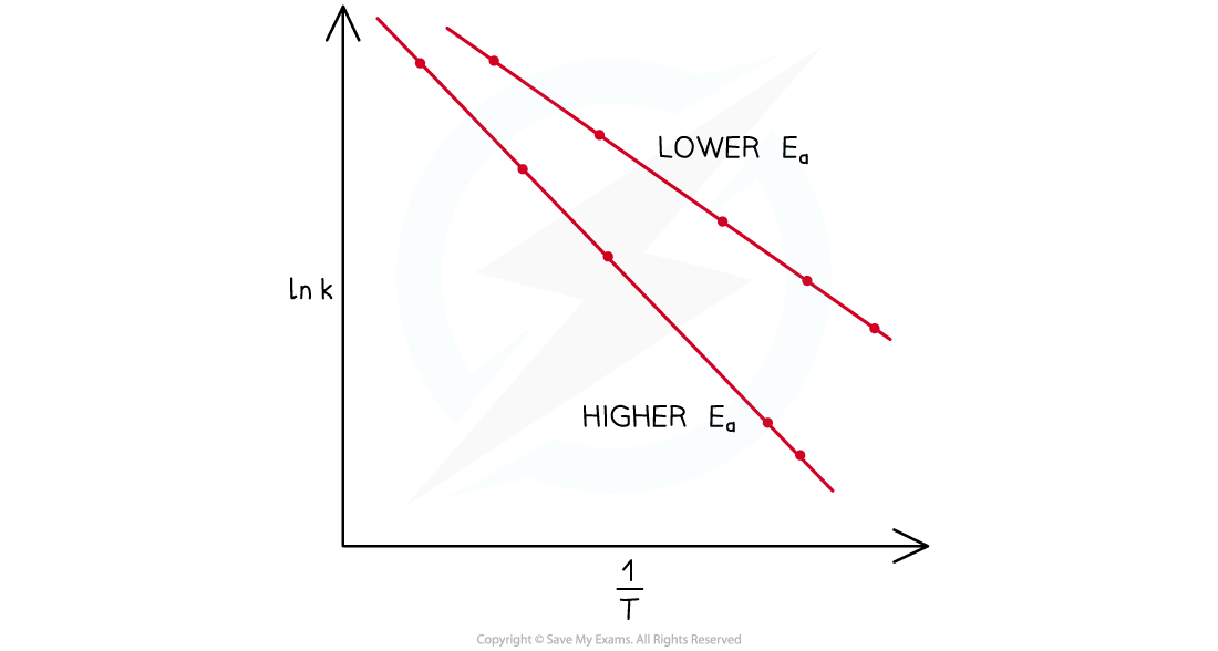 Arrhenius plots for two reactions with different activation energies, downloadable IB Chemistry revision notes