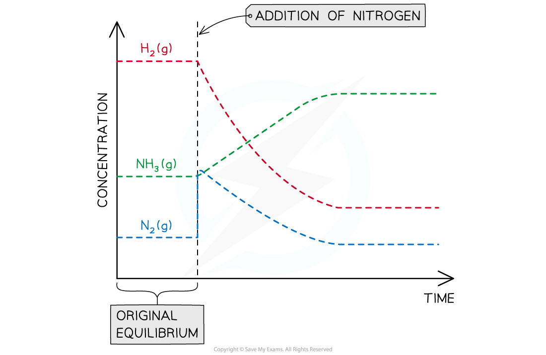 Graph showing the effects of adding nitrogen on the concentration of reactants and products in the Haber Process, downloadable IB Chemistry revision notes