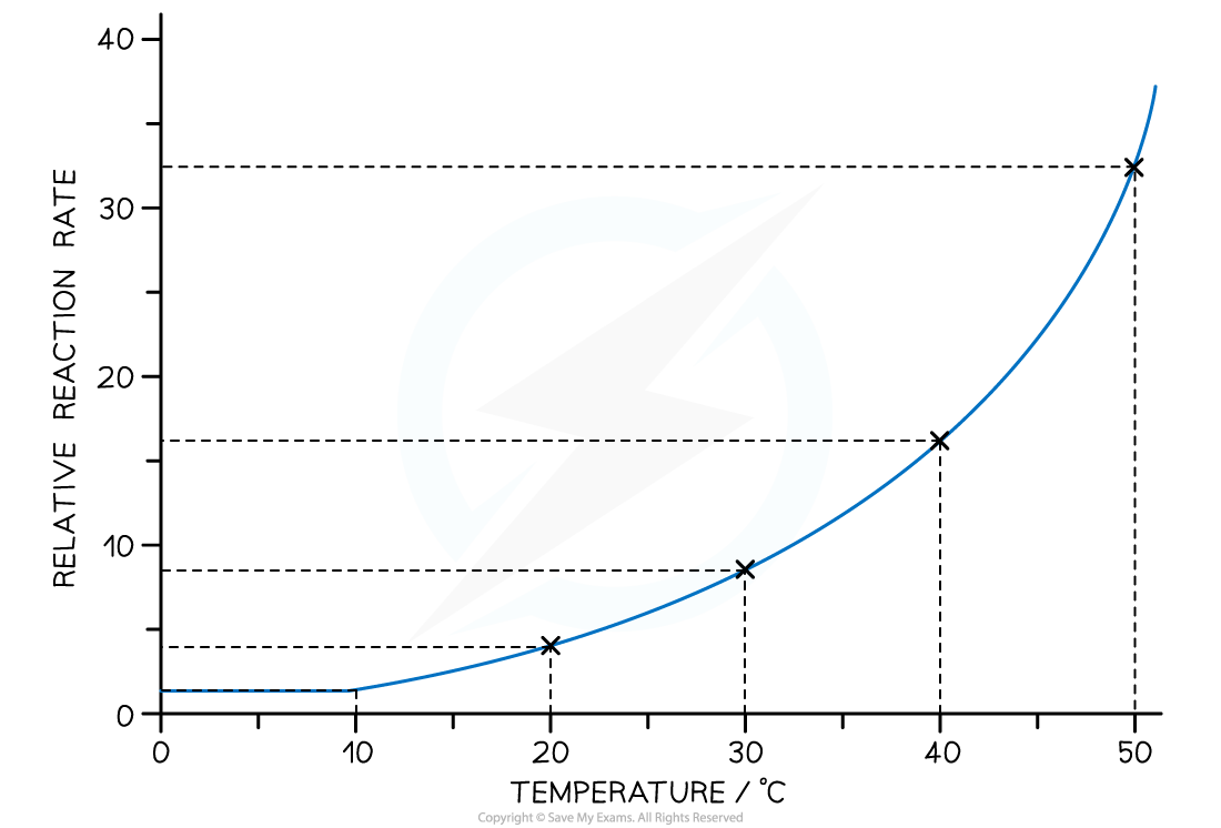 Graph showing the temperature dependence of reaction rate in the Arrhenius equation, downloadable IB Chemistry revision notes