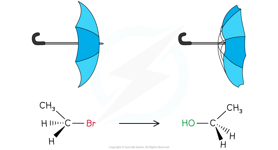 Inversion of configuration – umbrella analogy, downloadable IB Chemistry revision notes
