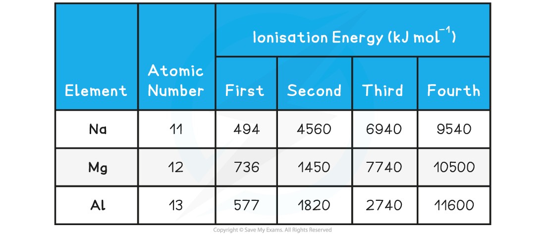 Ionisation Energies of Na, Mg and Al, downloadable IB Chemistry revision notes