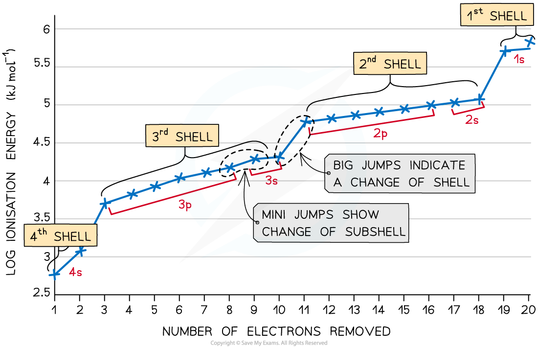 Successive Ionisation Energies of Calcium, downloadable IB Chemistry revision notes