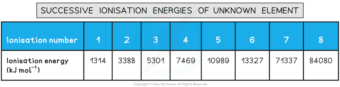 Successive Ionisation Energies of Oxygen, downloadable IB Chemistry revision notes