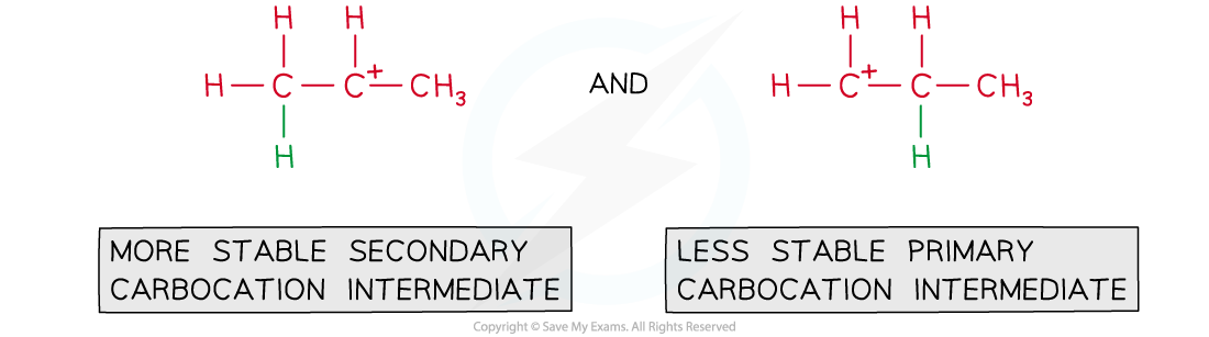 The major and minor carbocation intermediates formed during the reaction of propene and hydrogen bromide, downloadable IB Chemistry revision notes